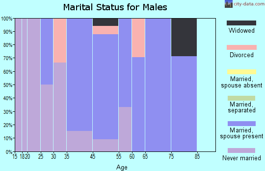 Almond marital status for males