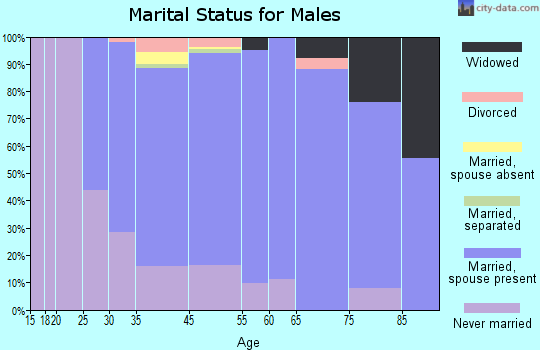 Altamont marital status for males