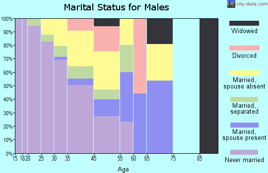 Altona marital status for males