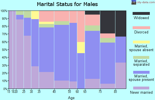 Athens marital status for males