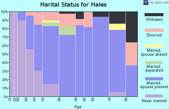 Attica marital status for males