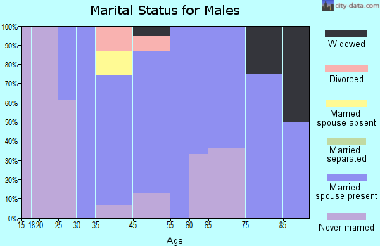 Aurora marital status for males