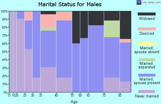 Patterson marital status for males