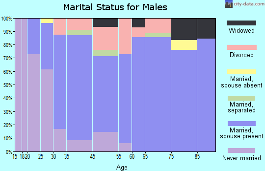 Bainbridge marital status for males