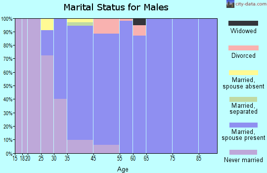 Bardonia marital status for males