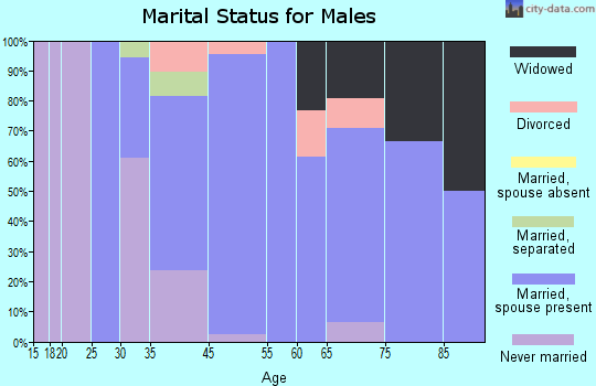 Barker marital status for males