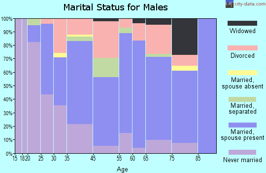 Bath marital status for males