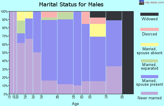 Baxter Estates marital status for males