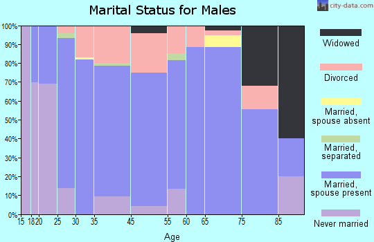 Pea Ridge marital status for males