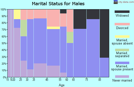 Belmont marital status for males