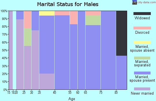 Billington Heights marital status for males