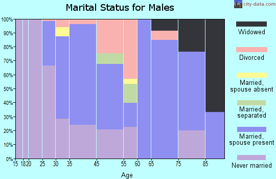 Blasdell marital status for males