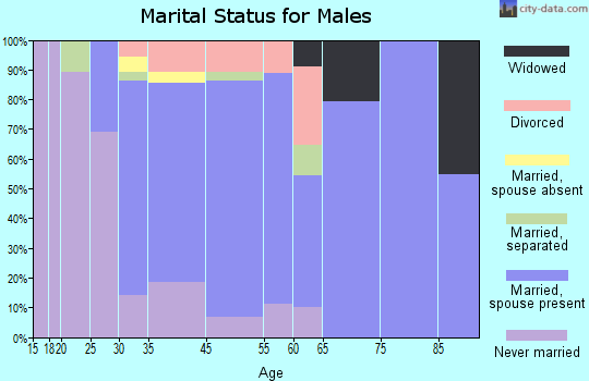 Blue Point marital status for males