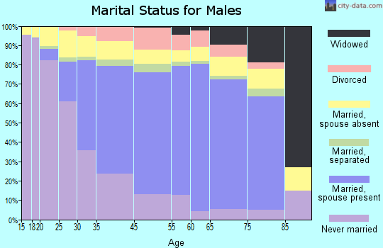 Brentwood marital status for males