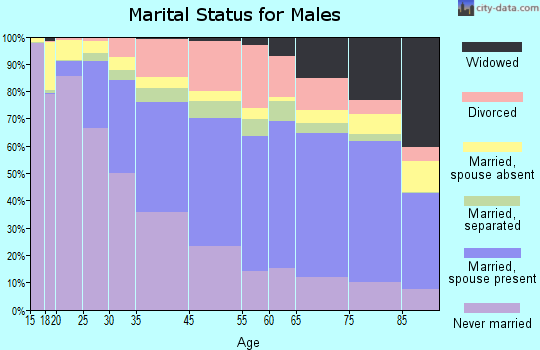 Buffalo marital status for males