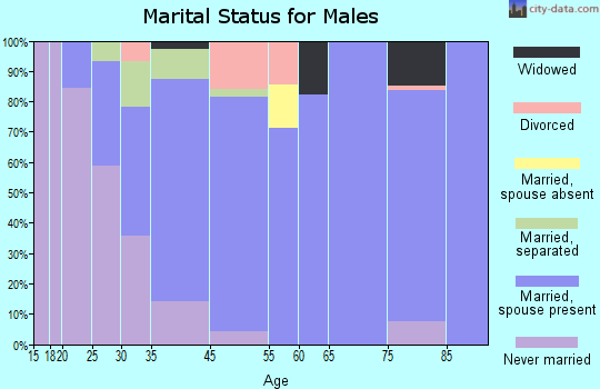 Caledonia marital status for males