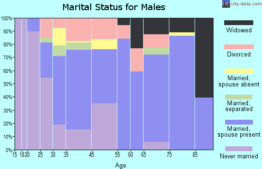 Calverton marital status for males