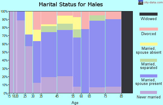 Cambridge marital status for males