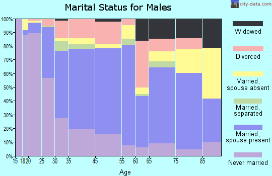 Canandaigua marital status for males