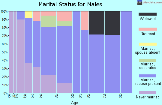 Canaseraga marital status for males