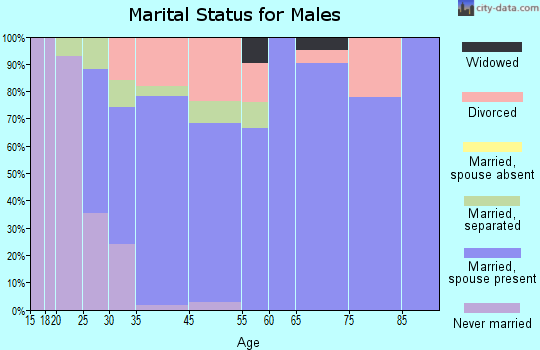 Candor marital status for males