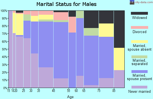 Canton marital status for males