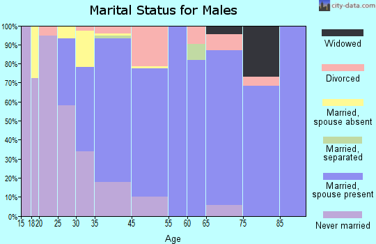 Carmel Hamlet marital status for males