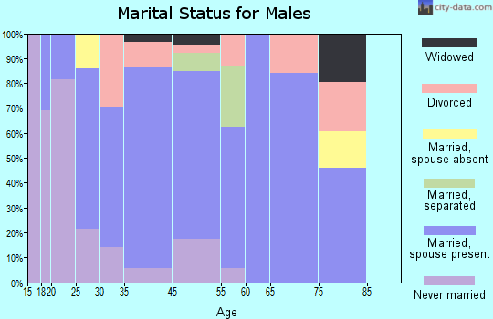 Carthage marital status for males