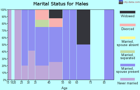 Castorland marital status for males