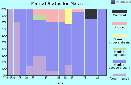 Cayuga marital status for males