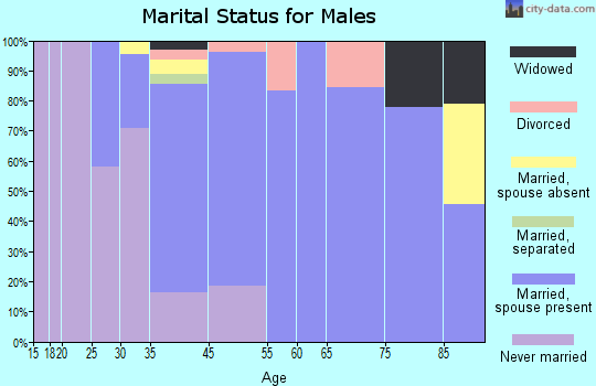 Cayuga Heights marital status for males