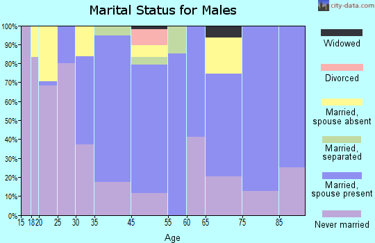 Cazenovia marital status for males