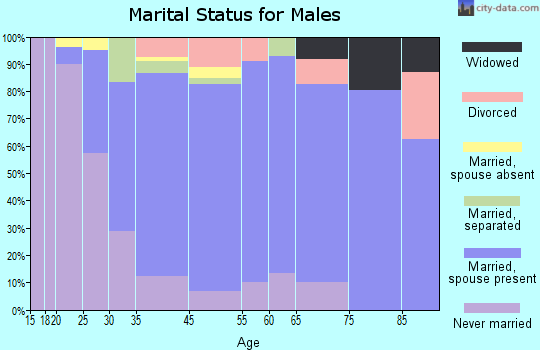 Cedarhurst marital status for males