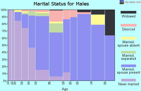 Center Moriches marital status for males
