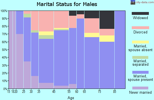 Piney marital status for males