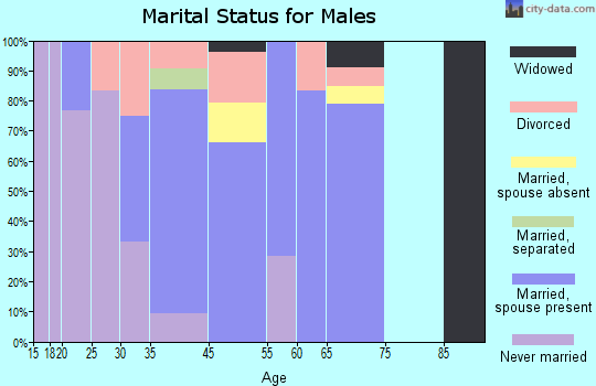 Chaumont marital status for males