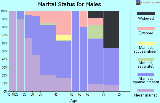 Cleveland marital status for males