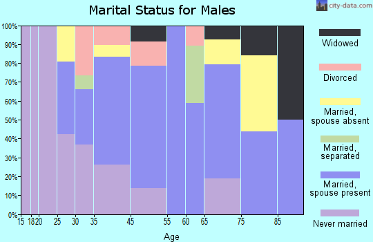 Clifton Springs marital status for males