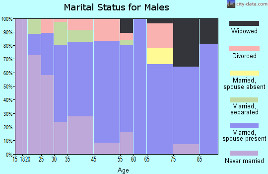 Clyde marital status for males
