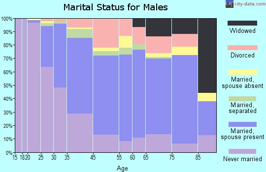 Cohoes marital status for males
