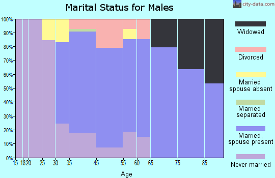 Cold Spring marital status for males