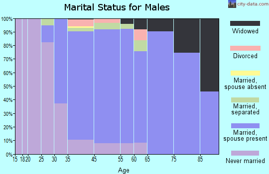 Cold Spring Harbor marital status for males