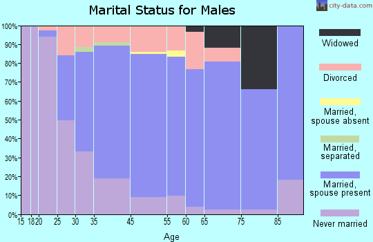 Colonie marital status for males