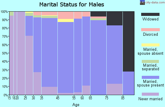 Congers marital status for males