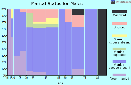 Copenhagen marital status for males