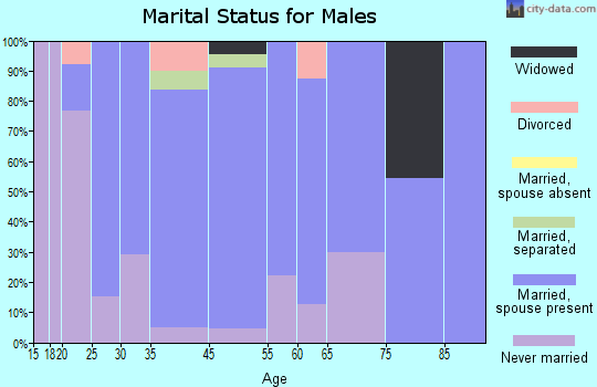 Corfu marital status for males