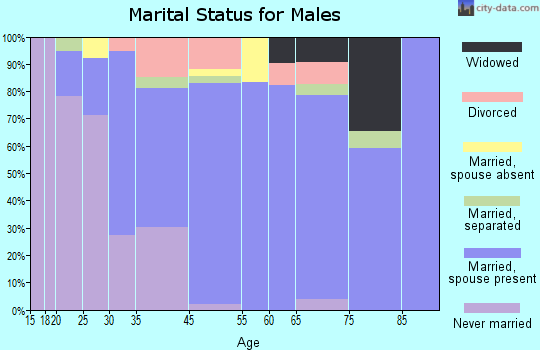 Corinth marital status for males