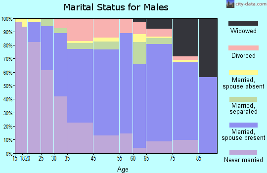 Corning marital status for males