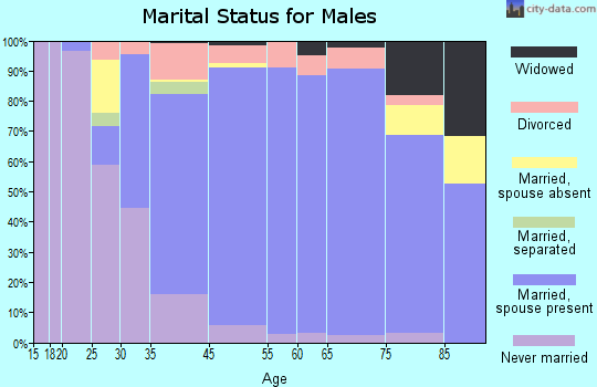 Cornwall on Hudson marital status for males
