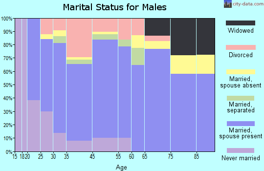 Pocahontas marital status for males